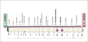 Decima tappa: Ravenna - Modena (corsa in linea Cronometro 145 km)