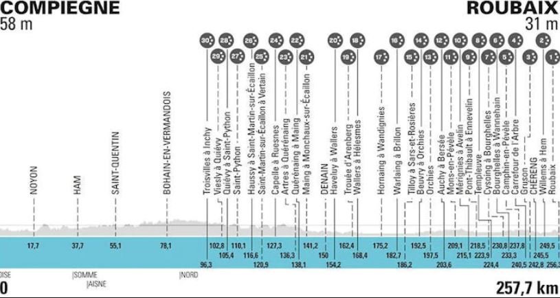 Parigi Roubaix 2023 altimetria